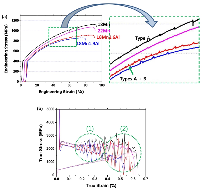 Effects of Strain Rate and Temperature on Tensile Properties of High Mn ...
