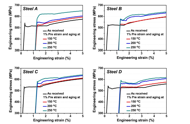 Effect of Microstructure on the Strain Aging Properties of API X70 ...