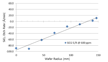 Study on Improvement of Etch Rate and SiO2 Regrowth in High Selectivity ...