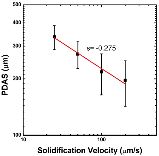 Solidification Structure of Superalloy René 80 and Variation of Tensile ...