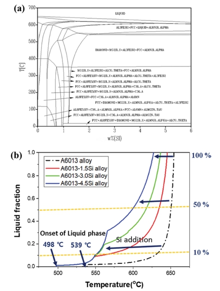 Effect of Si Addition on Microstructure, Mechanical Properties and ...