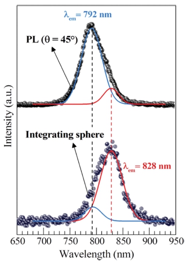 Photoluminescence Characterization of Halide Perovskite Films according ...