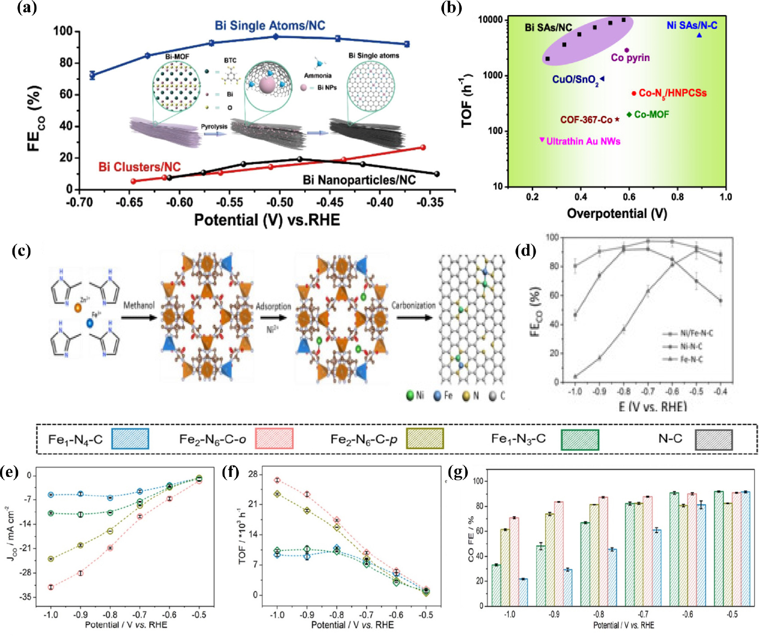 Exploring Rational Design of Single-Atom Electrocatalysts for Efficient ...