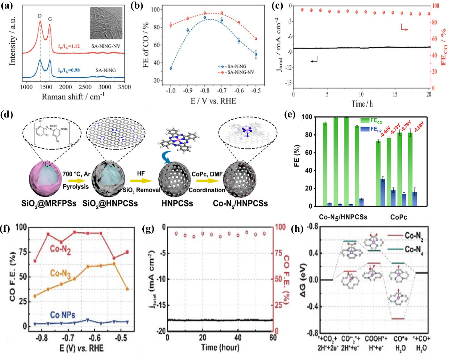Exploring Rational Design of Single-Atom Electrocatalysts for Efficient ...