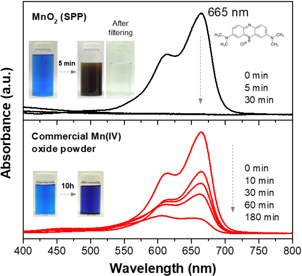 Green Synthesis of Colloidal and Nanostructured MnO2 by Solution Plasma ...