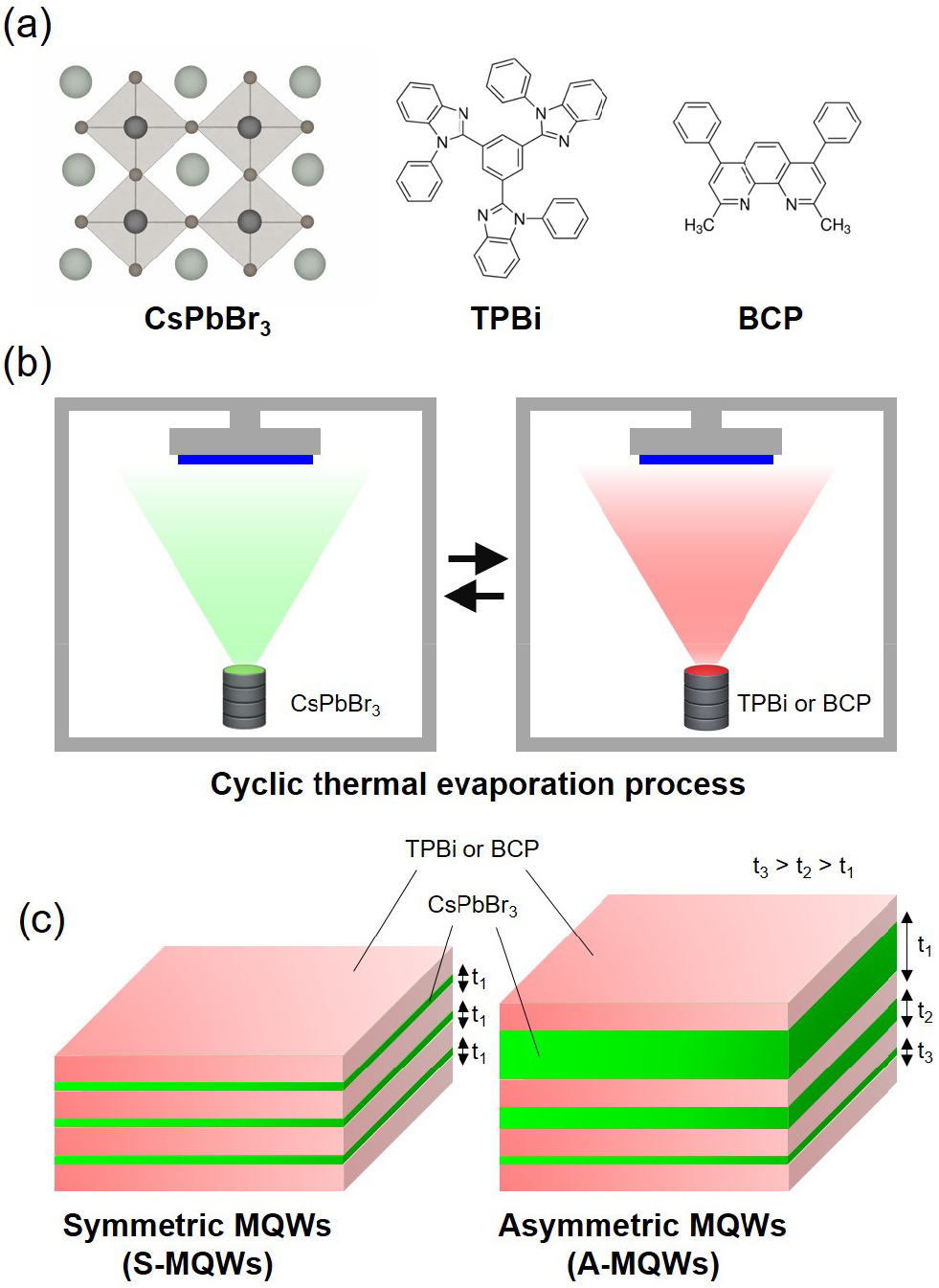 Optical Properties of Thermally Evaporated CsPbBr3-Based Symmetric and ...
